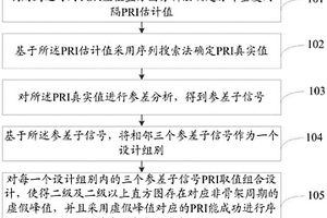 基于參差組合信號的雷達射頻隱身方法及系統(tǒng)