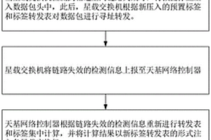 基于壓入預(yù)置標簽的低軌承載網(wǎng)星間鏈路快速保護方法