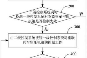 重聯(lián)列車空壓機(jī)組的控制方法和控制系統(tǒng)