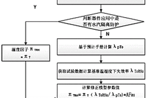 基于溫濕度因子的疊層片式電感可靠性預(yù)計(jì)修正方法及介質(zhì)