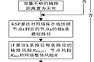 面向業(yè)務(wù)可靠性的綜合數(shù)據(jù)網(wǎng)通道路由負(fù)載優(yōu)化方法