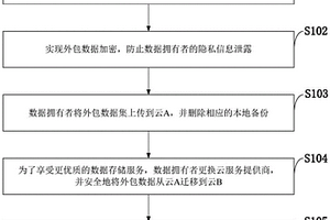 云存儲(chǔ)中支持?jǐn)?shù)據(jù)可驗(yàn)證刪除的高效數(shù)據(jù)遷移方法、系統(tǒng)