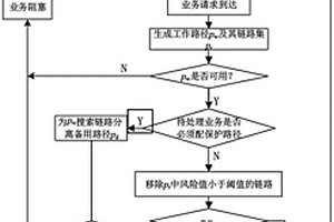 基于鏈路故障的綜合數(shù)據(jù)網(wǎng)業(yè)務(wù)差異化保護方法