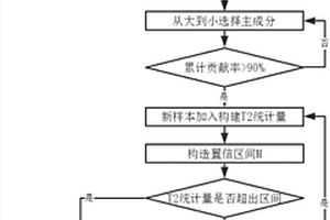 基于PCA-T<sup>2</sup>的滾珠絲杠副健康評(píng)估方法