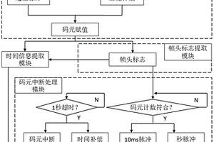 軸角采集及時統(tǒng)系統(tǒng)和設(shè)計方法