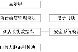 酒店入住識別系統(tǒng)及方法