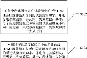 GaN HEMT加速壽命試驗方法