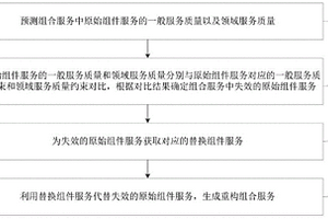 組合服務(wù)重構(gòu)方法、裝置、設(shè)備和計(jì)算機(jī)可讀介質(zhì)