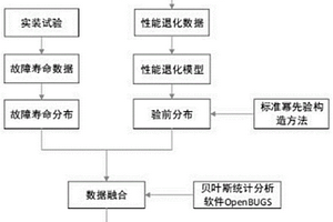 火炮可靠性鑒定試驗的綜合評估方法