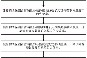 保測(cè)合智四合一裝置的硬件可靠性分析方法及系統(tǒng)