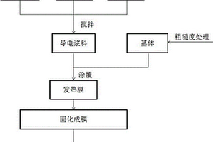 增強石墨烯發(fā)熱涂層與基材粘合力的方法