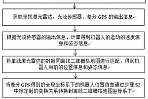 多傳感器融合的機(jī)器人定位方法、系統(tǒng)及裝置