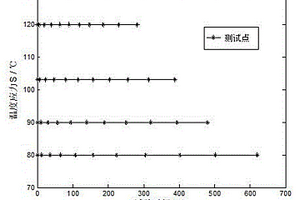 基于加速因子的運動控制器加速退化試驗方法