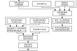 軋機(jī)聯(lián)軸器疲勞壽命的在線計(jì)算方法