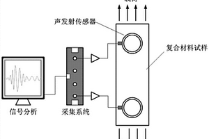 用于聲發(fā)射信號中包含的復(fù)合材料損傷類型分離方法