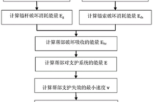 用于評(píng)價(jià)巷道幫部錨網(wǎng)索支護(hù)性能的方法