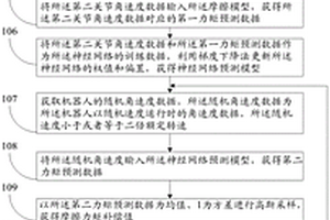 機器人關(guān)節(jié)摩擦力矩的補償方法及系統(tǒng)