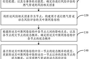 燃?xì)夤艿绖討B(tài)風(fēng)險評估方法及裝置