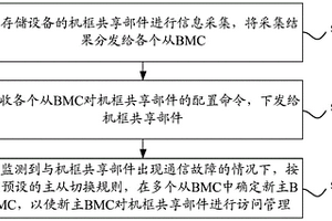 存儲設(shè)備及其機(jī)框共享部件訪問方法、裝置、存儲介質(zhì)