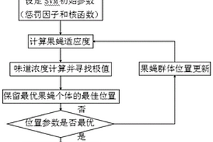 基于MFFOA優(yōu)化SVM的齒輪裂紋故障在線監(jiān)控方法