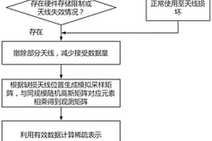 基于壓縮感知技術(shù)的FMCW雷達天線缺損時采集信號恢復(fù)方法