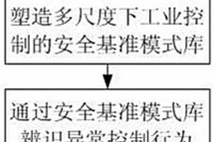 基于免疫學(xué)習(xí)的工業(yè)控制系統(tǒng)功能安全驗證方法