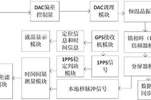 高精度分布式同步時(shí)鐘系統(tǒng)及方法