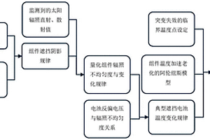 非均勻輻照分布下組件失效概率的計(jì)算方法