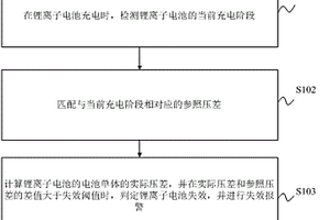 鋰離子電池的失效識別方法、裝置、電子設(shè)備及介質(zhì)