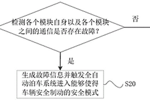 基于全自動(dòng)泊車系統(tǒng)的失效處理方法及系統(tǒng)