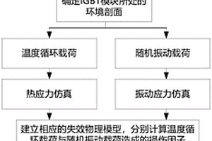 基于失效物理的IGBT模塊可靠性分析方法