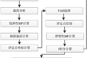 基于失效評定圖的未爆先漏分析方法