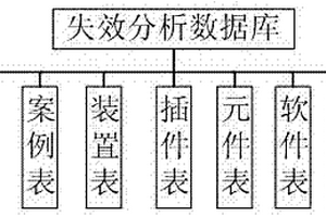 電力自動(dòng)化裝置失效分析數(shù)據(jù)庫管理系統(tǒng)設(shè)計(jì)方法