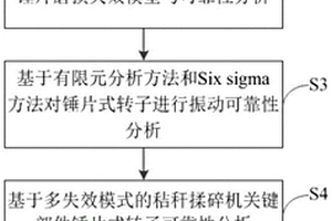 基于多失效模式的秸稈揉碎機錘片式轉(zhuǎn)子可靠性分析方法