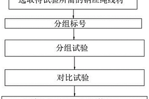 鋼絲繩失效現(xiàn)場分析試驗(yàn)方法