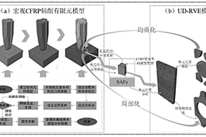 復(fù)合材料多尺度模型的動(dòng)態(tài)漸進(jìn)失效分析方法