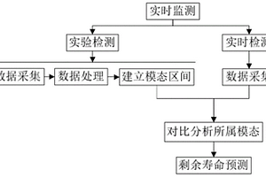 基于共振響應(yīng)的風(fēng)機葉片健康實時監(jiān)測方法