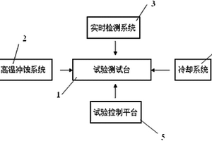 模擬和實(shí)時(shí)測(cè)試渦輪葉片熱障涂層沖蝕的試驗(yàn)裝置