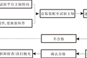 離心式壓縮機機械密封的檢修方法