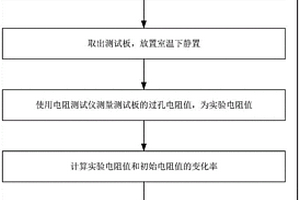 用于檢測(cè)線路板過孔CAF失效性的測(cè)試方法