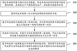 車輛售后故障率預(yù)測(cè)方法、裝置、設(shè)備及可讀存儲(chǔ)介質(zhì)