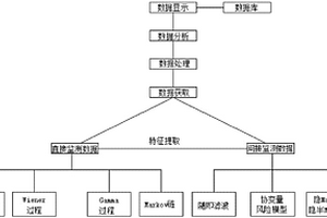 旋轉(zhuǎn)機(jī)械剩余壽命預(yù)測方法及系統(tǒng)