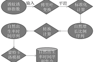 登革熱傳播風(fēng)險(xiǎn)預(yù)測方法及受影響人口大小確定方法