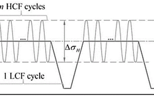 非線性的渦輪葉片高低周復(fù)合疲勞壽命預(yù)測方法