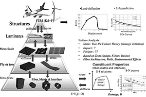 基于細(xì)觀力學(xué)的聚合物基復(fù)合材料疲勞壽命預(yù)測(cè)方法