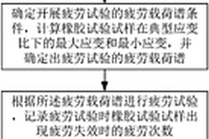 橡膠材料典型承載工況下的ε～N疲勞曲線試驗(yàn)獲取方法