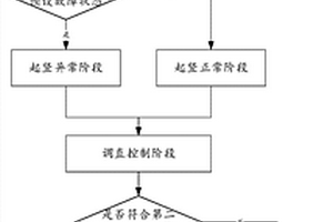 特種車輛發(fā)射筒起豎調直過程中的容錯控制方法