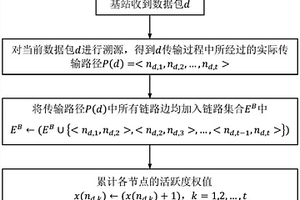 基于數(shù)據(jù)溯源的WSN異常節(jié)點(diǎn)發(fā)現(xiàn)方法及系統(tǒng)