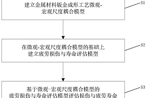 微觀-宏觀尺度鈑金成形工藝模型的損傷與疲勞壽命評估方法