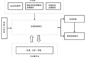 基于云計算平臺的懸架道路工況識別系統(tǒng)及控制方法